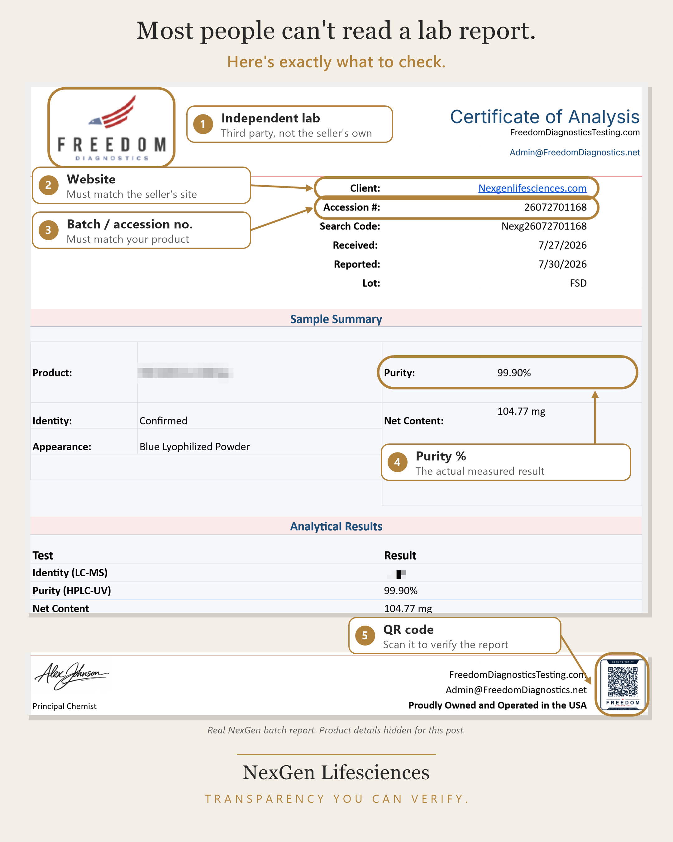 Annotated NexGen certificate of analysis from Freedom Diagnostics showing 99.90% purity
